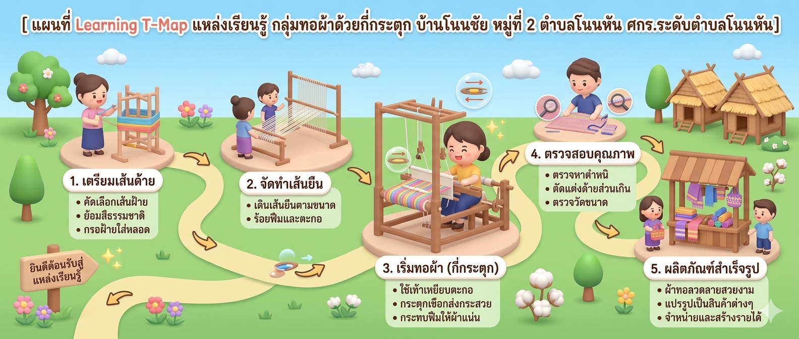 กลุ่มทอผ้าด้วยกี่กระตุก บ้านโนนชัย