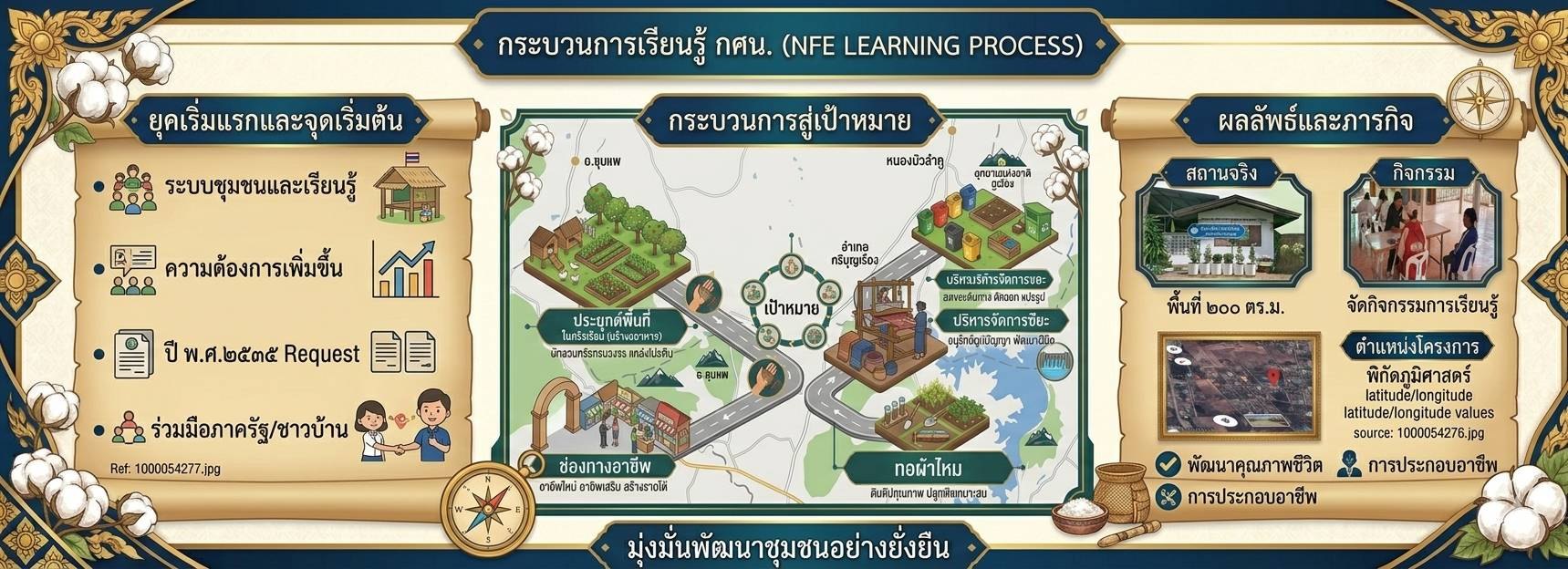 กระบวนการเรียนรู้
