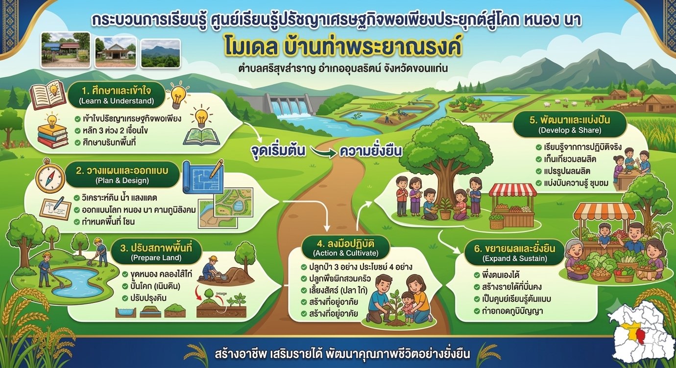 กระบวนการเรียนรู้