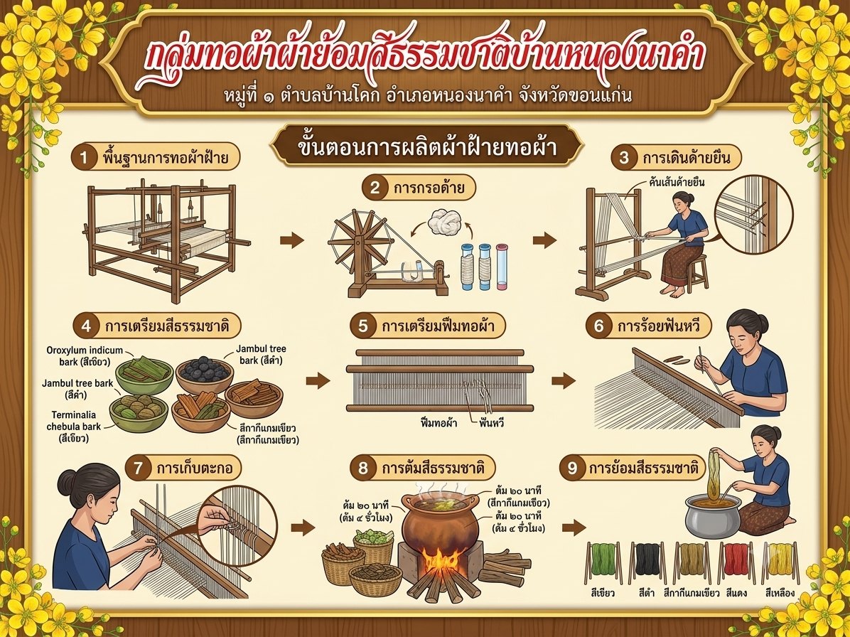 กระบวนการเรียนรู้