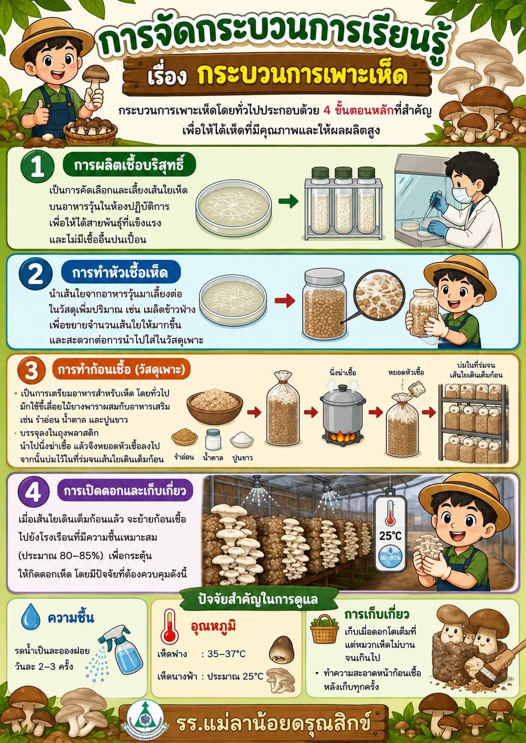 กระบวนการเรียนรู้