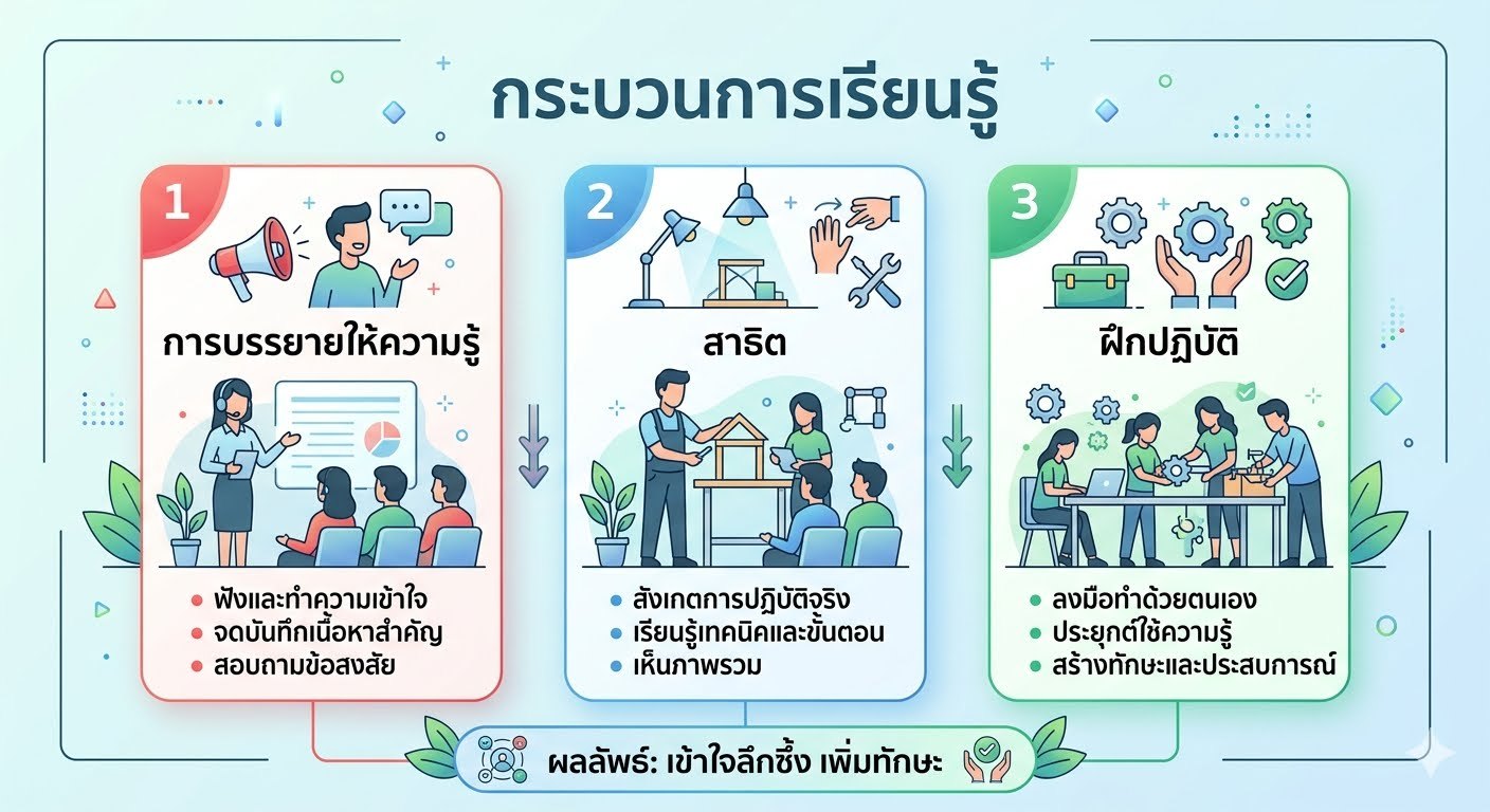 กระบวนการเรียนรู้