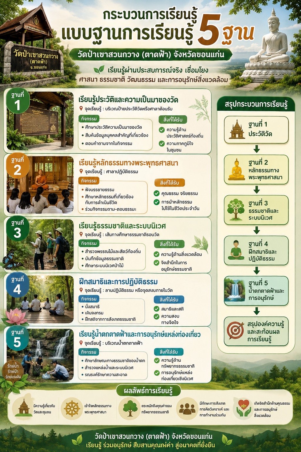 กระบวนการเรียนรู้
