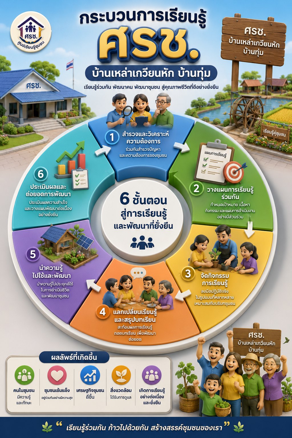 กระบวนการเรียนรู้