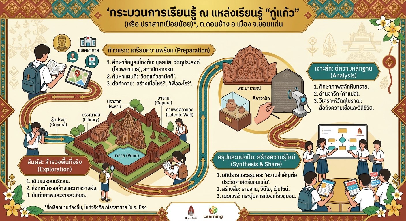 กระบวนการเรียนรู้