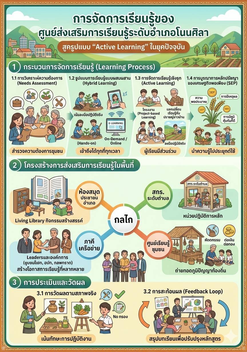 กระบวนการเรียนรู้