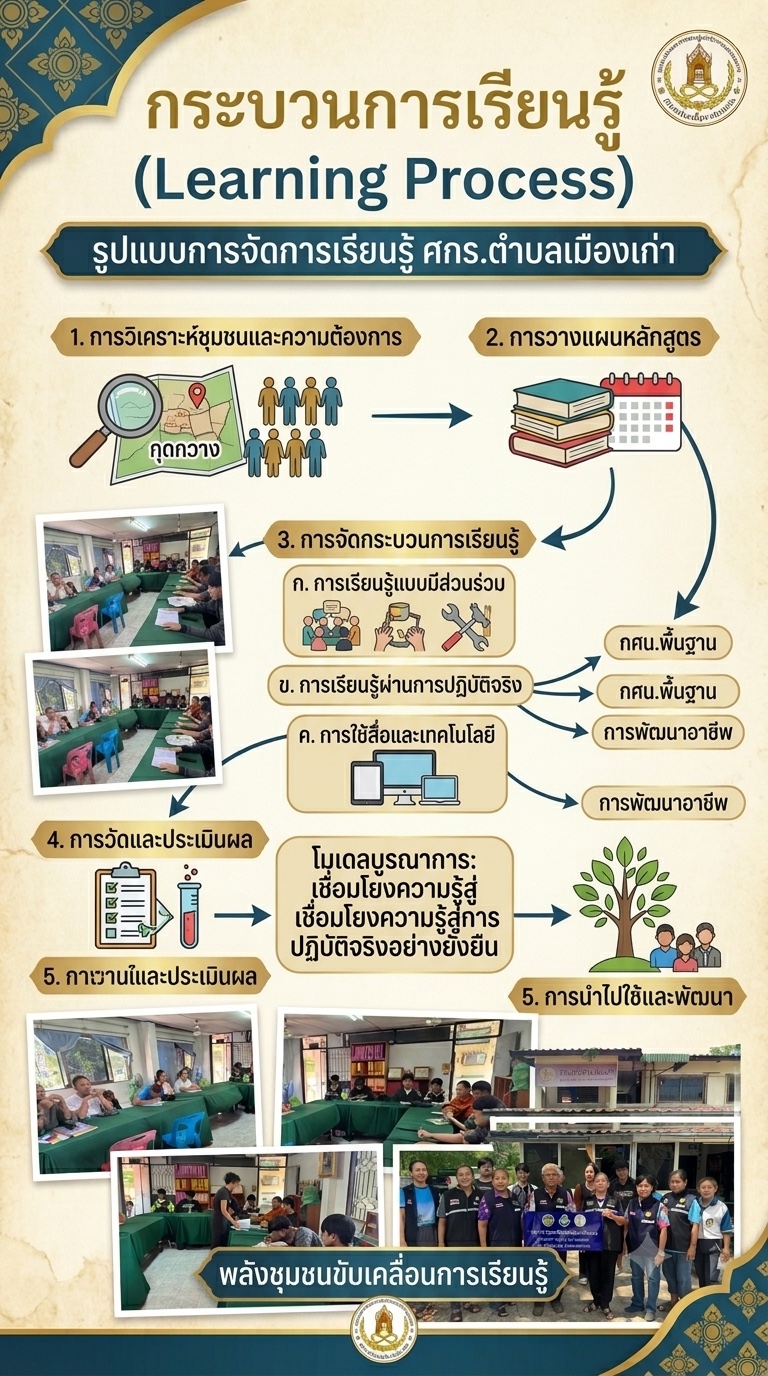 กระบวนการเรียนรู้
