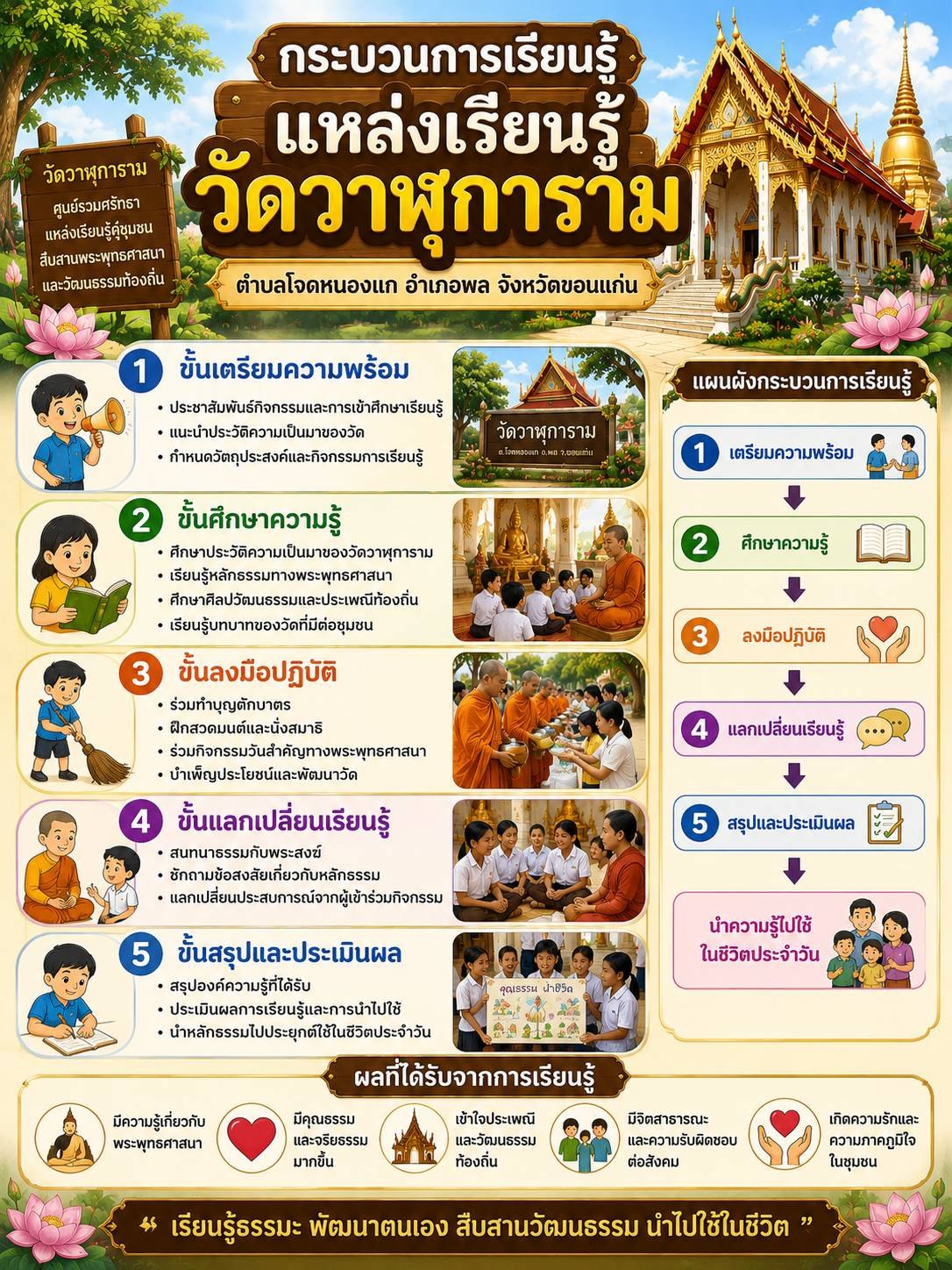 กระบวนการเรียนรู้