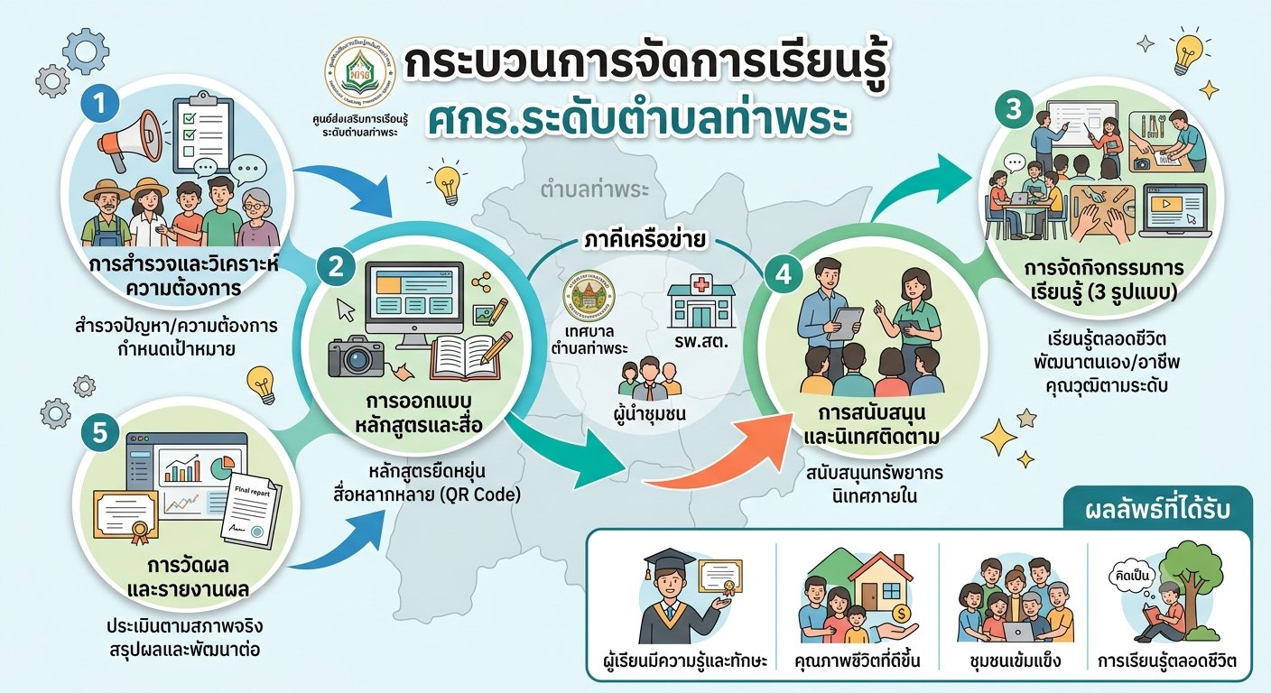 กระบวนการเรียนรู้