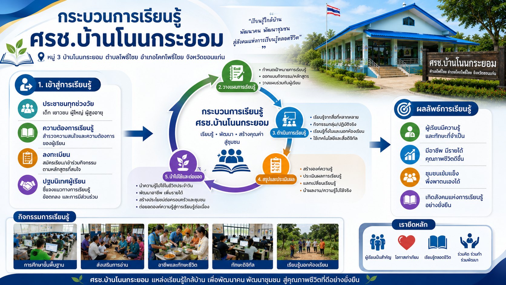 กระบวนการเรียนรู้