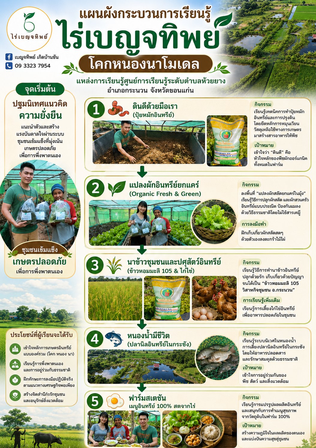 กระบวนการเรียนรู้