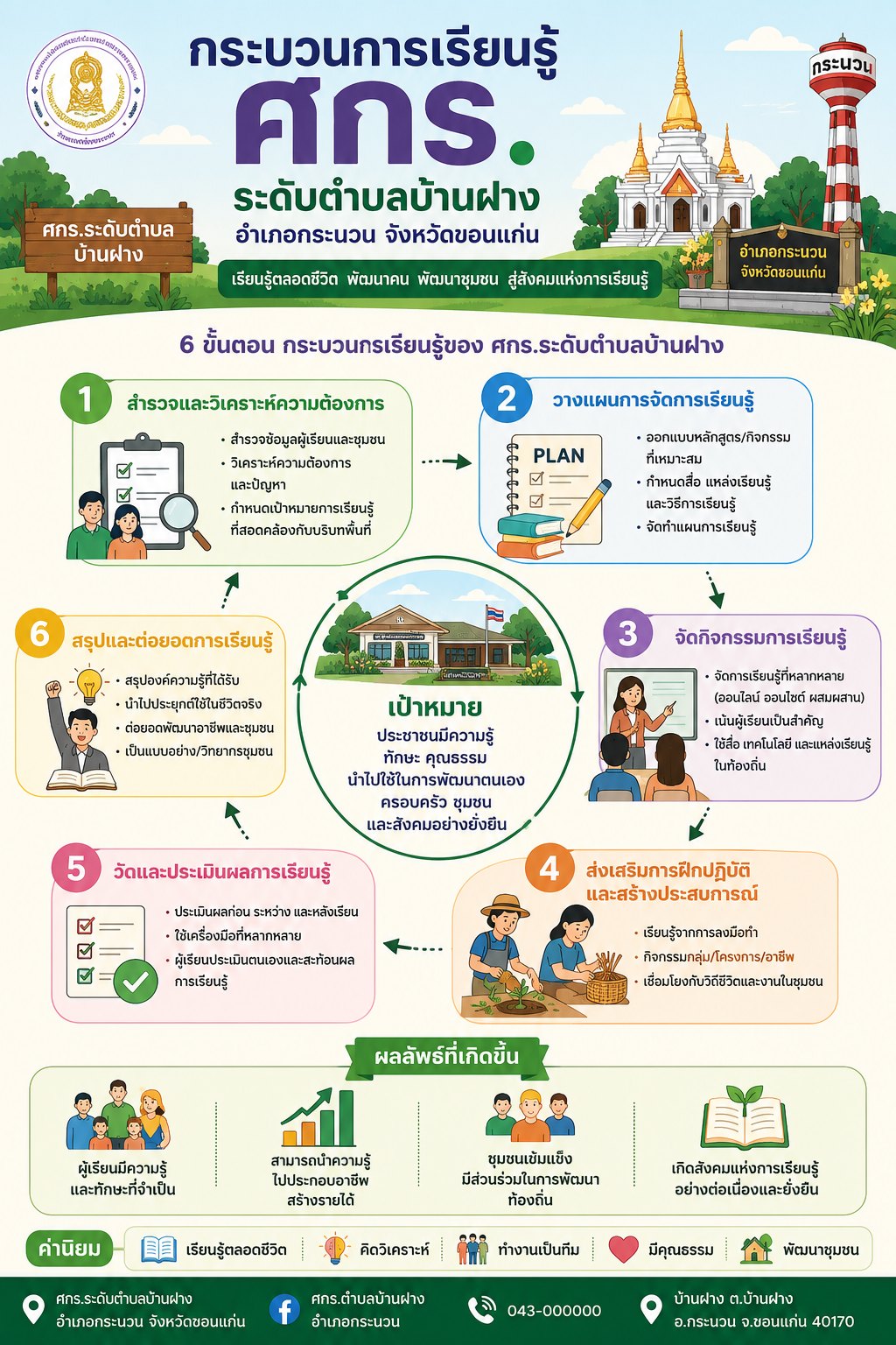 กระบวนการเรียนรู้